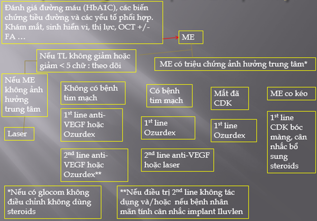 Khuyến cáo về bệnh võng mạc đái tháo đường 